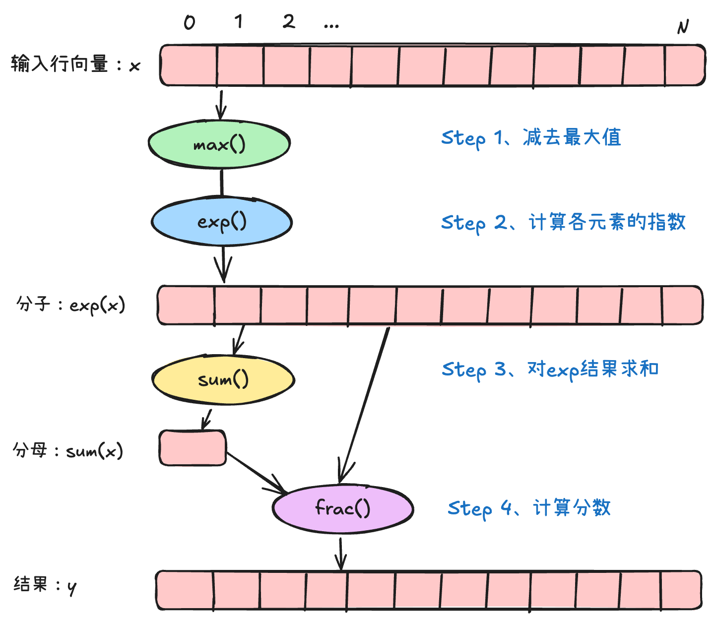 softmax计算流程图